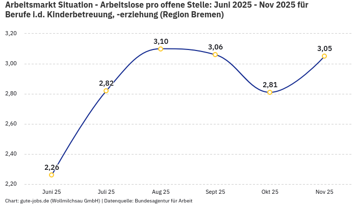Arbeitsmarkt Situation - Arbeitslose pro offene Stelle: Juni 2025 - Nov 2025 | Für Berufe i.d. Kinderbetreuung, -erziehung | Region Bremen Arbeitsmarkt Situation - Arbeitslose pro offene Stelle: Juni 2025 - Nov 2025 | Für Berufe i.d. Kinderbetreuung, -erziehung | Region Bremen