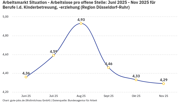Arbeitsmarkt Situation - Arbeitslose pro offene Stelle: Juni 2025 - Nov 2025 | Für Berufe i.d. Kinderbetreuung, -erziehung | Region Düsseldorf-Ruhr Arbeitsmarkt Situation - Arbeitslose pro offene Stelle: Juni 2025 - Nov 2025 | Für Berufe i.d. Kinderbetreuung, -erziehung | Region Düsseldorf-Ruhr