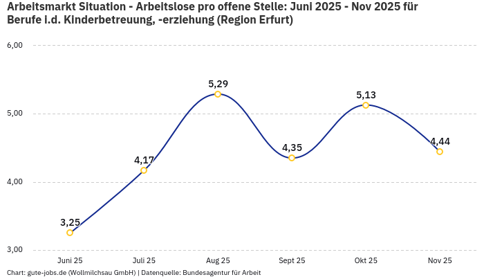 Arbeitsmarkt Situation - Arbeitslose pro offene Stelle: Juni 2025 - Nov 2025 | Für Berufe i.d. Kinderbetreuung, -erziehung | Region Erfurt Arbeitsmarkt Situation - Arbeitslose pro offene Stelle: Juni 2025 - Nov 2025 | Für Berufe i.d. Kinderbetreuung, -erziehung | Region Erfurt