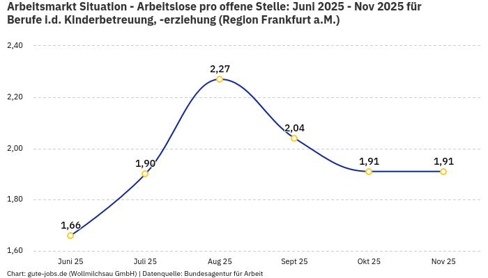 Arbeitsmarkt Situation - Arbeitslose pro offene Stelle: Juni 2025 - Nov 2025 | Für Berufe i.d. Kinderbetreuung, -erziehung | Region Frankfurt a.M. Arbeitsmarkt Situation - Arbeitslose pro offene Stelle: Juni 2025 - Nov 2025 | Für Berufe i.d. Kinderbetreuung, -erziehung | Region Frankfurt a.M.