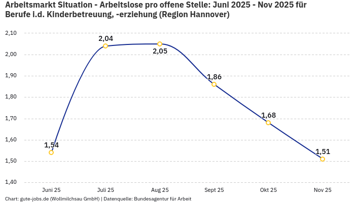 Arbeitsmarkt Situation - Arbeitslose pro offene Stelle: Juni 2025 - Nov 2025 | Für Berufe i.d. Kinderbetreuung, -erziehung | Region Hannover Arbeitsmarkt Situation - Arbeitslose pro offene Stelle: Juni 2025 - Nov 2025 | Für Berufe i.d. Kinderbetreuung, -erziehung | Region Hannover
