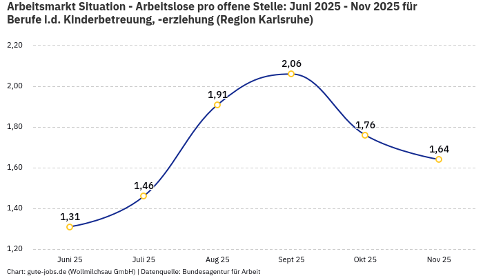 Arbeitsmarkt Situation - Arbeitslose pro offene Stelle: Juni 2025 - Nov 2025 | Für Berufe i.d. Kinderbetreuung, -erziehung | Region Karlsruhe Arbeitsmarkt Situation - Arbeitslose pro offene Stelle: Juni 2025 - Nov 2025 | Für Berufe i.d. Kinderbetreuung, -erziehung | Region Karlsruhe