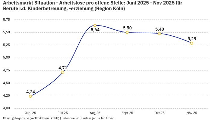 Arbeitsmarkt Situation - Arbeitslose pro offene Stelle: Juni 2025 - Nov 2025 | Für Berufe i.d. Kinderbetreuung, -erziehung | Region Köln Arbeitsmarkt Situation - Arbeitslose pro offene Stelle: Juni 2025 - Nov 2025 | Für Berufe i.d. Kinderbetreuung, -erziehung | Region Köln