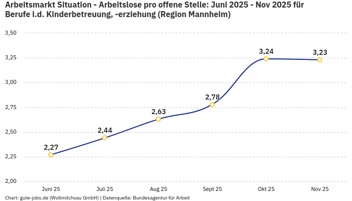 Arbeitsmarkt Situation - Arbeitslose pro offene Stelle: Juni 2025 - Nov 2025 | Für Berufe i.d. Kinderbetreuung, -erziehung | Region Mannheim Arbeitsmarkt Situation - Arbeitslose pro offene Stelle: Juni 2025 - Nov 2025 | Für Berufe i.d. Kinderbetreuung, -erziehung | Region Mannheim