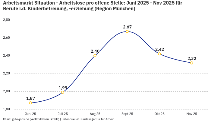 Arbeitsmarkt Situation - Arbeitslose pro offene Stelle: Juni 2025 - Nov 2025 | Für Berufe i.d. Kinderbetreuung, -erziehung | Region München Arbeitsmarkt Situation - Arbeitslose pro offene Stelle: Juni 2025 - Nov 2025 | Für Berufe i.d. Kinderbetreuung, -erziehung | Region München