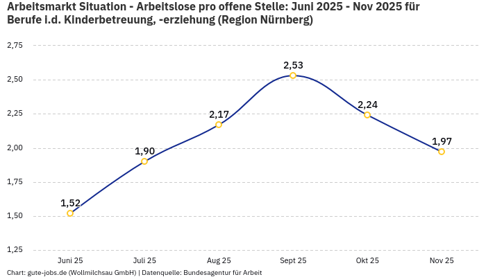 Arbeitsmarkt Situation - Arbeitslose pro offene Stelle: Juni 2025 - Nov 2025 | Für Berufe i.d. Kinderbetreuung, -erziehung | Region Nürnberg Arbeitsmarkt Situation - Arbeitslose pro offene Stelle: Juni 2025 - Nov 2025 | Für Berufe i.d. Kinderbetreuung, -erziehung | Region Nürnberg