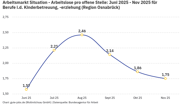 Arbeitsmarkt Situation - Arbeitslose pro offene Stelle: Juni 2025 - Nov 2025 | Für Berufe i.d. Kinderbetreuung, -erziehung | Region Osnabrück Arbeitsmarkt Situation - Arbeitslose pro offene Stelle: Juni 2025 - Nov 2025 | Für Berufe i.d. Kinderbetreuung, -erziehung | Region Osnabrück
