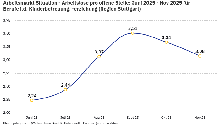 Arbeitsmarkt Situation - Arbeitslose pro offene Stelle: Juni 2025 - Nov 2025 | Für Berufe i.d. Kinderbetreuung, -erziehung | Region Stuttgart Arbeitsmarkt Situation - Arbeitslose pro offene Stelle: Juni 2025 - Nov 2025 | Für Berufe i.d. Kinderbetreuung, -erziehung | Region Stuttgart