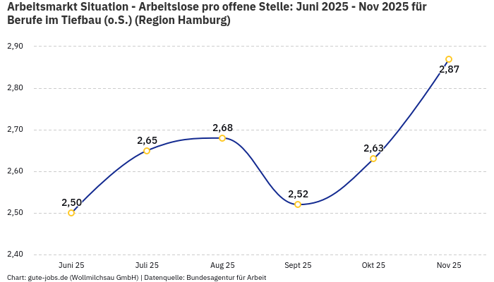 Arbeitsmarkt Situation - Arbeitslose pro offene Stelle: Juni 2025 - Nov 2025 | Für Berufe im Tiefbau (o.S.) | Region Hamburg Arbeitsmarkt Situation - Arbeitslose pro offene Stelle: Juni 2025 - Nov 2025 | Für Berufe im Tiefbau (o.S.) | Region Hamburg