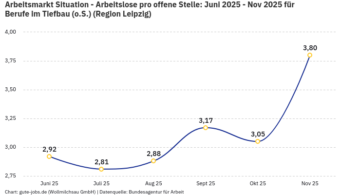 Arbeitsmarkt Situation - Arbeitslose pro offene Stelle: Juni 2025 - Nov 2025 | Für Berufe im Tiefbau (o.S.) | Region Leipzig Arbeitsmarkt Situation - Arbeitslose pro offene Stelle: Juni 2025 - Nov 2025 | Für Berufe im Tiefbau (o.S.) | Region Leipzig