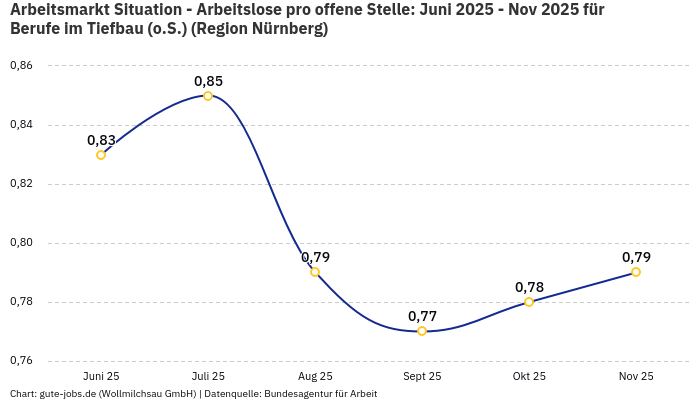 Arbeitsmarkt Situation - Arbeitslose pro offene Stelle: Juni 2025 - Nov 2025 | Für Berufe im Tiefbau (o.S.) | Region Nürnberg Arbeitsmarkt Situation - Arbeitslose pro offene Stelle: Juni 2025 - Nov 2025 | Für Berufe im Tiefbau (o.S.) | Region Nürnberg
