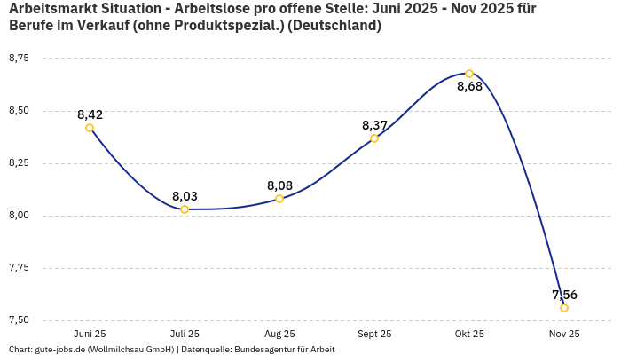 Arbeitsmarkt Situation - Arbeitslose pro offene Stelle: Juni 2025 - Nov 2025 | Für Berufe im Verkauf (ohne Produktspezial.) | Bundesland Deutschland Arbeitsmarkt Situation - Arbeitslose pro offene Stelle: Juni 2025 - Nov 2025 | Für Berufe im Verkauf (ohne Produktspezial.) | Bundesland Deutschland