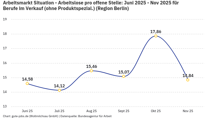 Arbeitsmarkt Situation - Arbeitslose pro offene Stelle: Juni 2025 - Nov 2025 | Für Berufe im Verkauf (ohne Produktspezial.) | Region Berlin Arbeitsmarkt Situation - Arbeitslose pro offene Stelle: Juni 2025 - Nov 2025 | Für Berufe im Verkauf (ohne Produktspezial.) | Region Berlin