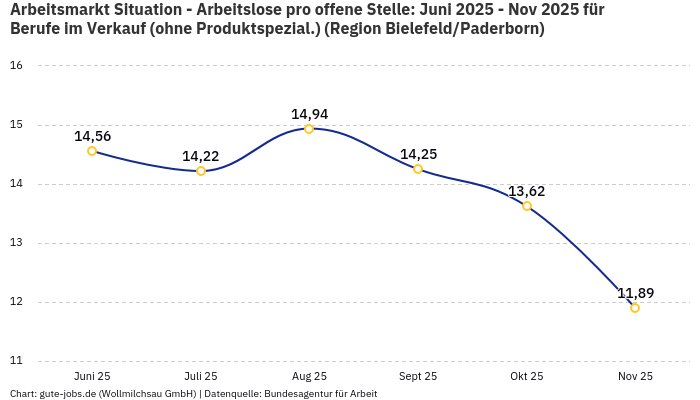 Arbeitsmarkt Situation - Arbeitslose pro offene Stelle: Juni 2025 - Nov 2025 | Für Berufe im Verkauf (ohne Produktspezial.) | Region Bielefeld/Paderborn Arbeitsmarkt Situation - Arbeitslose pro offene Stelle: Juni 2025 - Nov 2025 | Für Berufe im Verkauf (ohne Produktspezial.) | Region Bielefeld/Paderborn