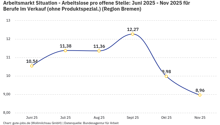 Arbeitsmarkt Situation - Arbeitslose pro offene Stelle: Juni 2025 - Nov 2025 | Für Berufe im Verkauf (ohne Produktspezial.) | Region Bremen Arbeitsmarkt Situation - Arbeitslose pro offene Stelle: Juni 2025 - Nov 2025 | Für Berufe im Verkauf (ohne Produktspezial.) | Region Bremen