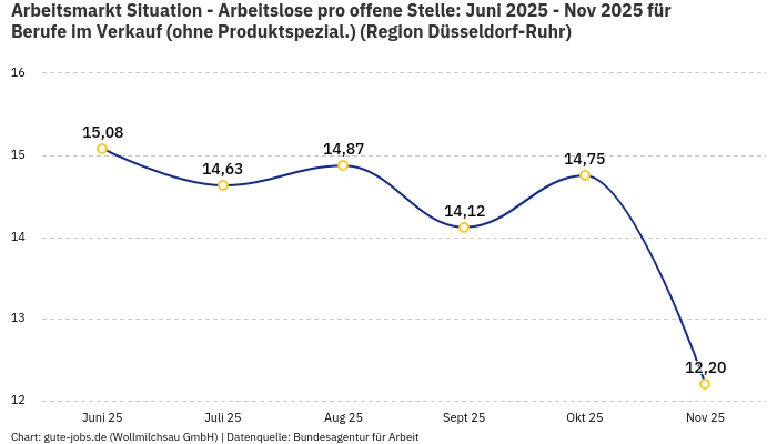 Arbeitsmarkt Situation - Arbeitslose pro offene Stelle: Juni 2025 - Nov 2025 | Für Berufe im Verkauf (ohne Produktspezial.) | Region Düsseldorf-Ruhr Arbeitsmarkt Situation - Arbeitslose pro offene Stelle: Juni 2025 - Nov 2025 | Für Berufe im Verkauf (ohne Produktspezial.) | Region Düsseldorf-Ruhr