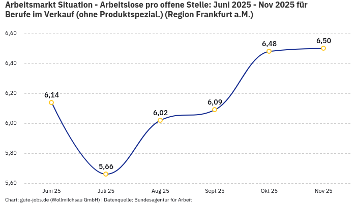Arbeitsmarkt Situation - Arbeitslose pro offene Stelle: Juni 2025 - Nov 2025 | Für Berufe im Verkauf (ohne Produktspezial.) | Region Frankfurt a.M. Arbeitsmarkt Situation - Arbeitslose pro offene Stelle: Juni 2025 - Nov 2025 | Für Berufe im Verkauf (ohne Produktspezial.) | Region Frankfurt a.M.