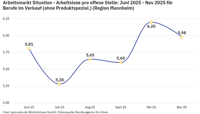 Arbeitsmarkt Situation - Arbeitslose pro offene Stelle: Juni 2025 - Nov 2025 | Für Berufe im Verkauf (ohne Produktspezial.) | Region Mannheim