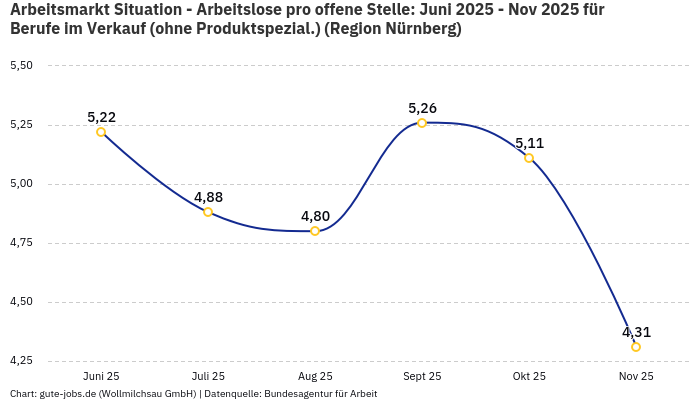 Arbeitsmarkt Situation - Arbeitslose pro offene Stelle: Juni 2025 - Nov 2025 | Für Berufe im Verkauf (ohne Produktspezial.) | Region Nürnberg Arbeitsmarkt Situation - Arbeitslose pro offene Stelle: Juni 2025 - Nov 2025 | Für Berufe im Verkauf (ohne Produktspezial.) | Region Nürnberg