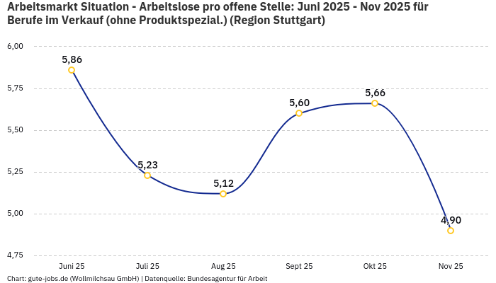 Arbeitsmarkt Situation - Arbeitslose pro offene Stelle: Juni 2025 - Nov 2025 | Für Berufe im Verkauf (ohne Produktspezial.) | Region Stuttgart Arbeitsmarkt Situation - Arbeitslose pro offene Stelle: Juni 2025 - Nov 2025 | Für Berufe im Verkauf (ohne Produktspezial.) | Region Stuttgart