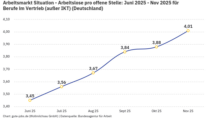Arbeitsmarkt Situation - Arbeitslose pro offene Stelle: Juni 2025 - Nov 2025 | Für Berufe im Vertrieb (außer IKT) | Bundesland Deutschland Arbeitsmarkt Situation - Arbeitslose pro offene Stelle: Juni 2025 - Nov 2025 | Für Berufe im Vertrieb (außer IKT) | Bundesland Deutschland
