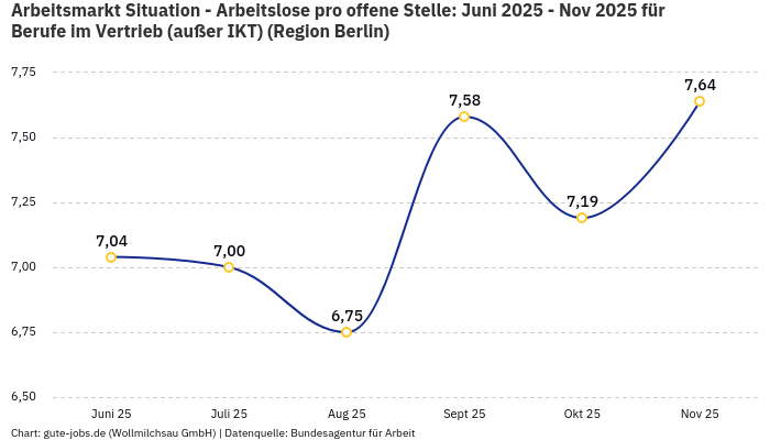 Arbeitsmarkt Situation - Arbeitslose pro offene Stelle: Juni 2025 - Nov 2025 | Für Berufe im Vertrieb (außer IKT) | Region Berlin Arbeitsmarkt Situation - Arbeitslose pro offene Stelle: Juni 2025 - Nov 2025 | Für Berufe im Vertrieb (außer IKT) | Region Berlin