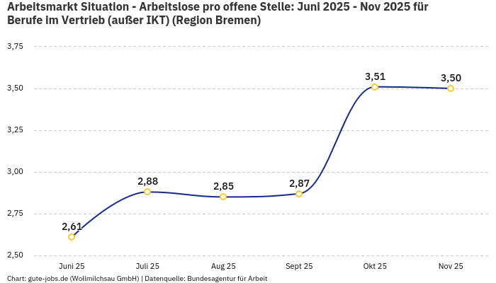 Arbeitsmarkt Situation - Arbeitslose pro offene Stelle: Juni 2025 - Nov 2025 | Für Berufe im Vertrieb (außer IKT) | Region Bremen Arbeitsmarkt Situation - Arbeitslose pro offene Stelle: Juni 2025 - Nov 2025 | Für Berufe im Vertrieb (außer IKT) | Region Bremen
