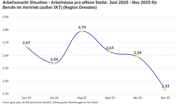 Arbeitsmarkt Situation - Arbeitslose pro offene Stelle: Juni 2025 - Nov 2025 | Für Berufe im Vertrieb (außer IKT) | Region Dresden Arbeitsmarkt Situation - Arbeitslose pro offene Stelle: Juni 2025 - Nov 2025 | Für Berufe im Vertrieb (außer IKT) | Region Dresden