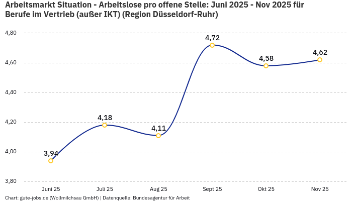 Arbeitsmarkt Situation - Arbeitslose pro offene Stelle: Juni 2025 - Nov 2025 | Für Berufe im Vertrieb (außer IKT) | Region Düsseldorf-Ruhr Arbeitsmarkt Situation - Arbeitslose pro offene Stelle: Juni 2025 - Nov 2025 | Für Berufe im Vertrieb (außer IKT) | Region Düsseldorf-Ruhr