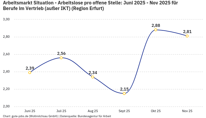 Arbeitsmarkt Situation - Arbeitslose pro offene Stelle: Juni 2025 - Nov 2025 | Für Berufe im Vertrieb (außer IKT) | Region Erfurt Arbeitsmarkt Situation - Arbeitslose pro offene Stelle: Juni 2025 - Nov 2025 | Für Berufe im Vertrieb (außer IKT) | Region Erfurt