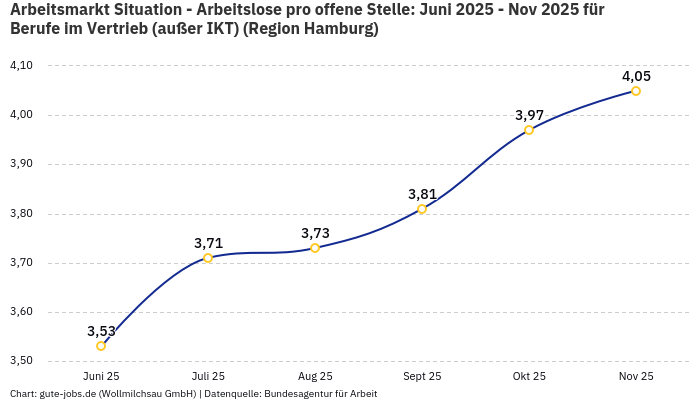 Arbeitsmarkt Situation - Arbeitslose pro offene Stelle: Juni 2025 - Nov 2025 | Für Berufe im Vertrieb (außer IKT) | Region Hamburg Arbeitsmarkt Situation - Arbeitslose pro offene Stelle: Juni 2025 - Nov 2025 | Für Berufe im Vertrieb (außer IKT) | Region Hamburg