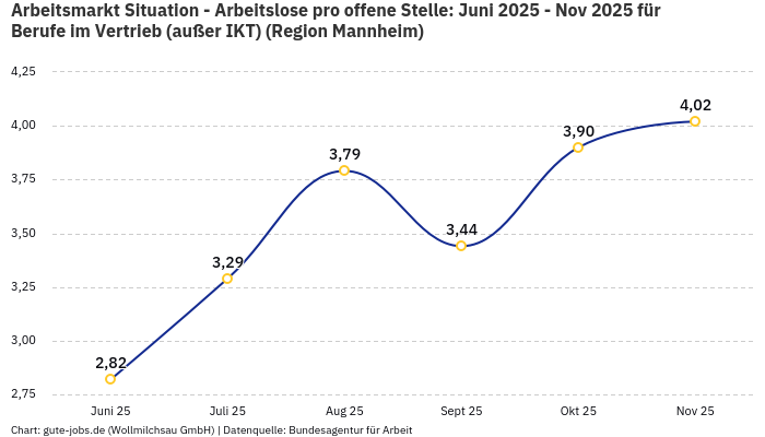 Arbeitsmarkt Situation - Arbeitslose pro offene Stelle: Juni 2025 - Nov 2025 | Für Berufe im Vertrieb (außer IKT) | Region Mannheim Arbeitsmarkt Situation - Arbeitslose pro offene Stelle: Juni 2025 - Nov 2025 | Für Berufe im Vertrieb (außer IKT) | Region Mannheim