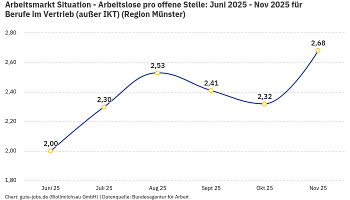 Arbeitsmarkt Situation - Arbeitslose pro offene Stelle: Juni 2025 - Nov 2025 | Für Berufe im Vertrieb (außer IKT) | Region Münster Arbeitsmarkt Situation - Arbeitslose pro offene Stelle: Juni 2025 - Nov 2025 | Für Berufe im Vertrieb (außer IKT) | Region Münster