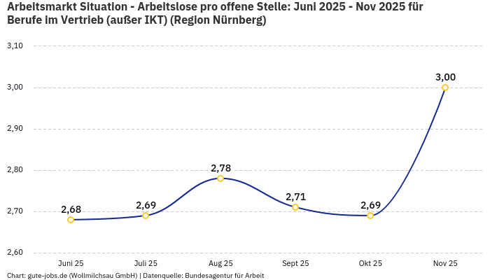 Arbeitsmarkt Situation - Arbeitslose pro offene Stelle: Juni 2025 - Nov 2025 | Für Berufe im Vertrieb (außer IKT) | Region Nürnberg