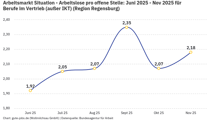 Arbeitsmarkt Situation - Arbeitslose pro offene Stelle: Juni 2025 - Nov 2025 | Für Berufe im Vertrieb (außer IKT) | Region Regensburg Arbeitsmarkt Situation - Arbeitslose pro offene Stelle: Juni 2025 - Nov 2025 | Für Berufe im Vertrieb (außer IKT) | Region Regensburg