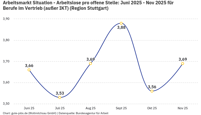 Arbeitsmarkt Situation - Arbeitslose pro offene Stelle: Juni 2025 - Nov 2025 | Für Berufe im Vertrieb (außer IKT) | Region Stuttgart Arbeitsmarkt Situation - Arbeitslose pro offene Stelle: Juni 2025 - Nov 2025 | Für Berufe im Vertrieb (außer IKT) | Region Stuttgart