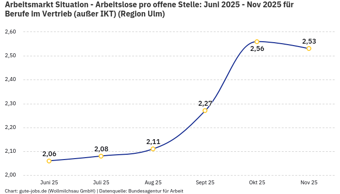 Arbeitsmarkt Situation - Arbeitslose pro offene Stelle: Juni 2025 - Nov 2025 | Für Berufe im Vertrieb (außer IKT) | Region Ulm Arbeitsmarkt Situation - Arbeitslose pro offene Stelle: Juni 2025 - Nov 2025 | Für Berufe im Vertrieb (außer IKT) | Region Ulm