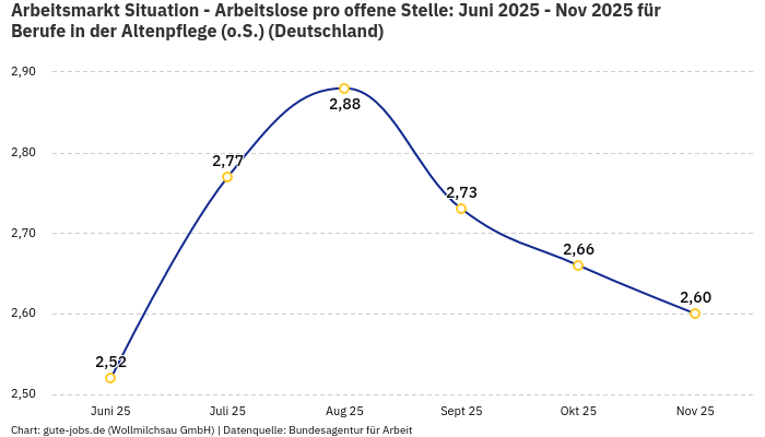 Arbeitsmarkt Situation - Arbeitslose pro offene Stelle: Juni 2025 - Nov 2025 | Für Berufe in der Altenpflege (o.S.) | Bundesland Deutschland Arbeitsmarkt Situation - Arbeitslose pro offene Stelle: Juni 2025 - Nov 2025 | Für Berufe in der Altenpflege (o.S.) | Bundesland Deutschland