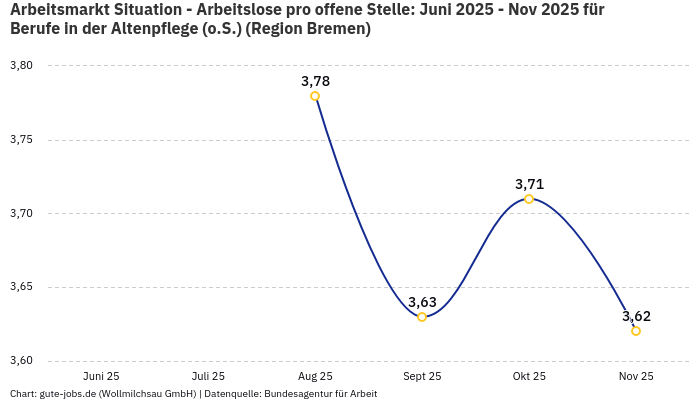 Arbeitsmarkt Situation - Arbeitslose pro offene Stelle: Juni 2025 - Nov 2025 | Für Berufe in der Altenpflege (o.S.) | Region Bremen Arbeitsmarkt Situation - Arbeitslose pro offene Stelle: Juni 2025 - Nov 2025 | Für Berufe in der Altenpflege (o.S.) | Region Bremen