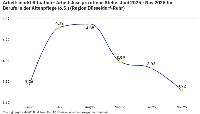 Arbeitsmarkt Situation - Arbeitslose pro offene Stelle: Juni 2025 - Nov 2025 | Für Berufe in der Altenpflege (o.S.) | Region Düsseldorf-Ruhr Arbeitsmarkt Situation - Arbeitslose pro offene Stelle: Juni 2025 - Nov 2025 | Für Berufe in der Altenpflege (o.S.) | Region Düsseldorf-Ruhr