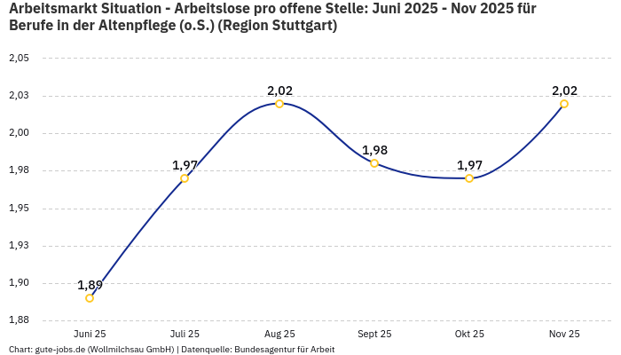 Arbeitsmarkt Situation - Arbeitslose pro offene Stelle: Juni 2025 - Nov 2025 | Für Berufe in der Altenpflege (o.S.) | Region Stuttgart Arbeitsmarkt Situation - Arbeitslose pro offene Stelle: Juni 2025 - Nov 2025 | Für Berufe in der Altenpflege (o.S.) | Region Stuttgart