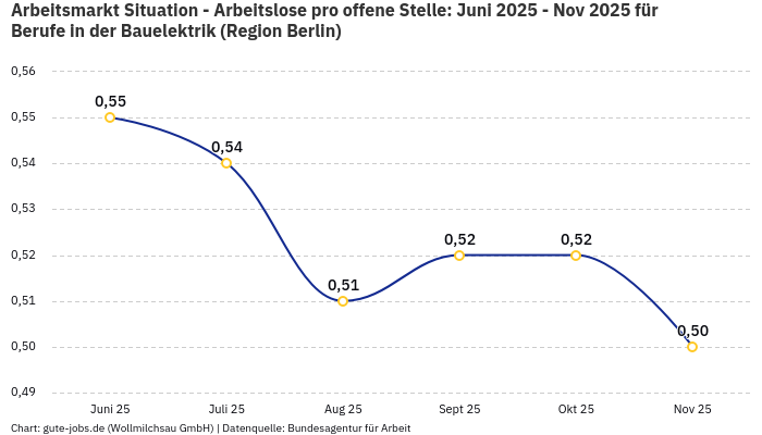 Arbeitsmarkt Situation - Arbeitslose pro offene Stelle: Juni 2025 - Nov 2025 | Für Berufe in der Bauelektrik | Region Berlin Arbeitsmarkt Situation - Arbeitslose pro offene Stelle: Juni 2025 - Nov 2025 | Für Berufe in der Bauelektrik | Region Berlin