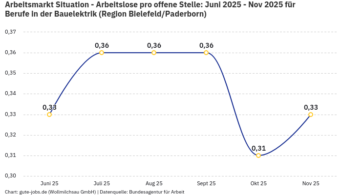 Arbeitsmarkt Situation - Arbeitslose pro offene Stelle: Juni 2025 - Nov 2025 | Für Berufe in der Bauelektrik | Region Bielefeld/Paderborn Arbeitsmarkt Situation - Arbeitslose pro offene Stelle: Juni 2025 - Nov 2025 | Für Berufe in der Bauelektrik | Region Bielefeld/Paderborn