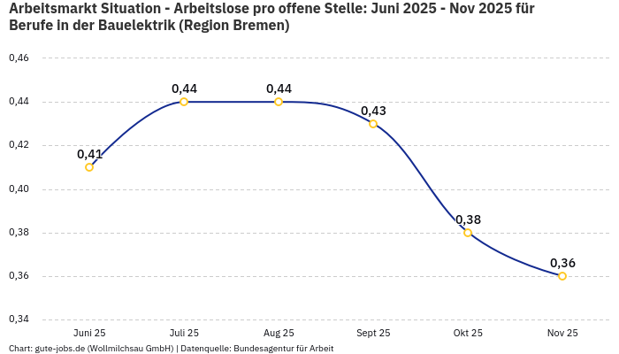 Arbeitsmarkt Situation - Arbeitslose pro offene Stelle: Juni 2025 - Nov 2025 | Für Berufe in der Bauelektrik | Region Bremen Arbeitsmarkt Situation - Arbeitslose pro offene Stelle: Juni 2025 - Nov 2025 | Für Berufe in der Bauelektrik | Region Bremen