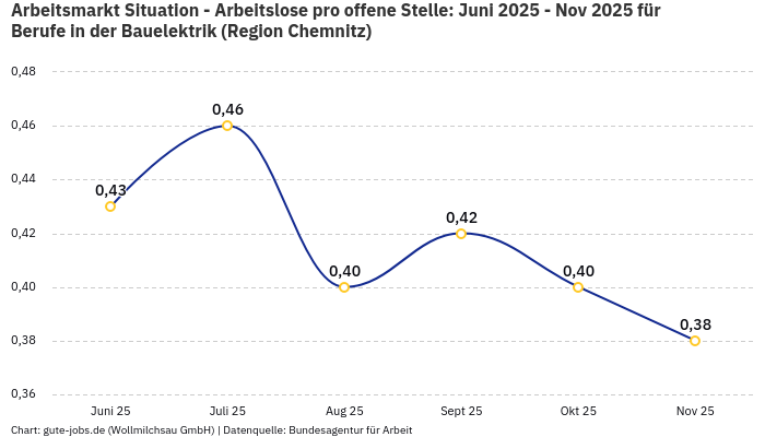 Arbeitsmarkt Situation - Arbeitslose pro offene Stelle: Juni 2025 - Nov 2025 | Für Berufe in der Bauelektrik | Region Chemnitz Arbeitsmarkt Situation - Arbeitslose pro offene Stelle: Juni 2025 - Nov 2025 | Für Berufe in der Bauelektrik | Region Chemnitz
