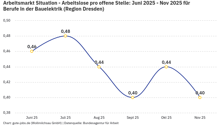 Arbeitsmarkt Situation - Arbeitslose pro offene Stelle: Juni 2025 - Nov 2025 | Für Berufe in der Bauelektrik | Region Dresden Arbeitsmarkt Situation - Arbeitslose pro offene Stelle: Juni 2025 - Nov 2025 | Für Berufe in der Bauelektrik | Region Dresden