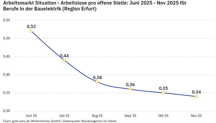 Arbeitsmarkt Situation - Arbeitslose pro offene Stelle: Juni 2025 - Nov 2025 | Für Berufe in der Bauelektrik | Region Erfurt Arbeitsmarkt Situation - Arbeitslose pro offene Stelle: Juni 2025 - Nov 2025 | Für Berufe in der Bauelektrik | Region Erfurt