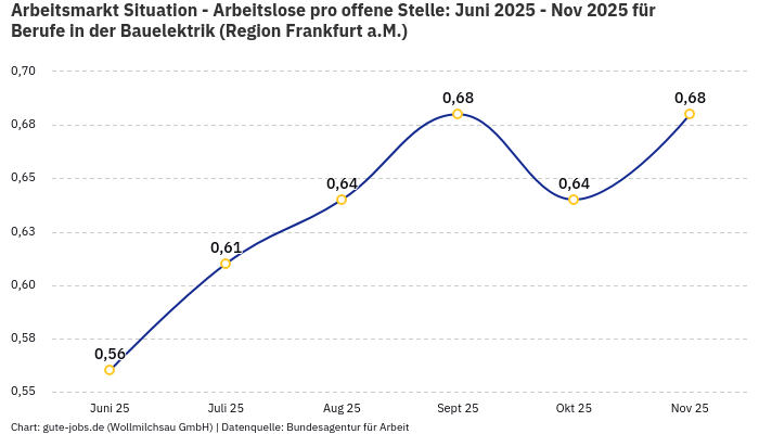 Arbeitsmarkt Situation - Arbeitslose pro offene Stelle: Juni 2025 - Nov 2025 | Für Berufe in der Bauelektrik | Region Frankfurt a.M. Arbeitsmarkt Situation - Arbeitslose pro offene Stelle: Juni 2025 - Nov 2025 | Für Berufe in der Bauelektrik | Region Frankfurt a.M.