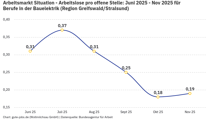 Arbeitsmarkt Situation - Arbeitslose pro offene Stelle: Juni 2025 - Nov 2025 | Für Berufe in der Bauelektrik | Region Greifswald/Stralsund Arbeitsmarkt Situation - Arbeitslose pro offene Stelle: Juni 2025 - Nov 2025 | Für Berufe in der Bauelektrik | Region Greifswald/Stralsund
