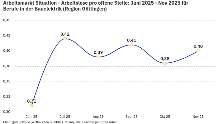 Arbeitsmarkt Situation - Arbeitslose pro offene Stelle: Juni 2025 - Nov 2025 | Für Berufe in der Bauelektrik | Region Göttingen Arbeitsmarkt Situation - Arbeitslose pro offene Stelle: Juni 2025 - Nov 2025 | Für Berufe in der Bauelektrik | Region Göttingen